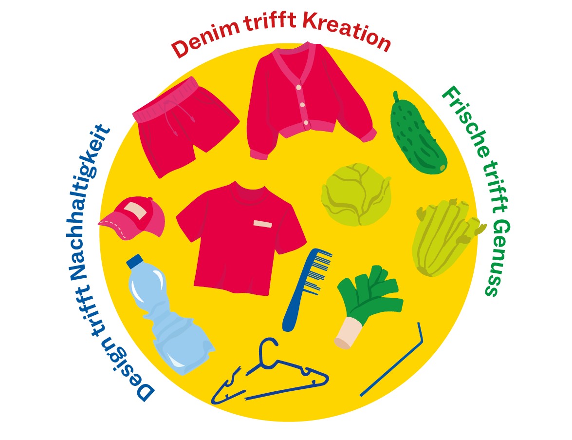Illustration mit drei Themenfeldern rund um einen gelben Kreis: „Denim trifft Kreation" mit Kleidungsstücken, „Frische trifft Genuss" mit Gemüse und „Design trifft Nachhaltigkeit" mit Recycling-Objekten wie Plastikflasche und Kleiderbügel.