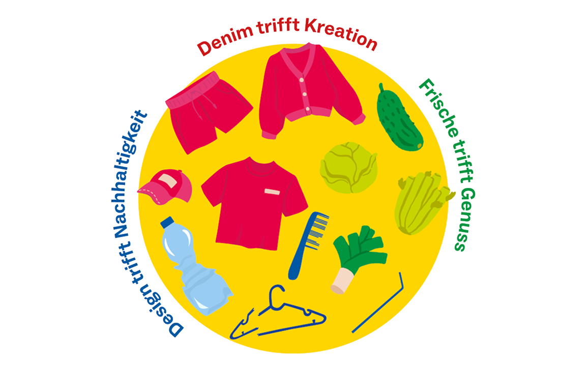Illustration mit drei Themenfeldern rund um einen gelben Kreis: „Denim trifft Kreation" mit Kleidungsstücken, „Frische trifft Genuss" mit Gemüse und „Design trifft Nachhaltigkeit" mit Recycling-Objekten wie Plastikflasche und Kleiderbügel.